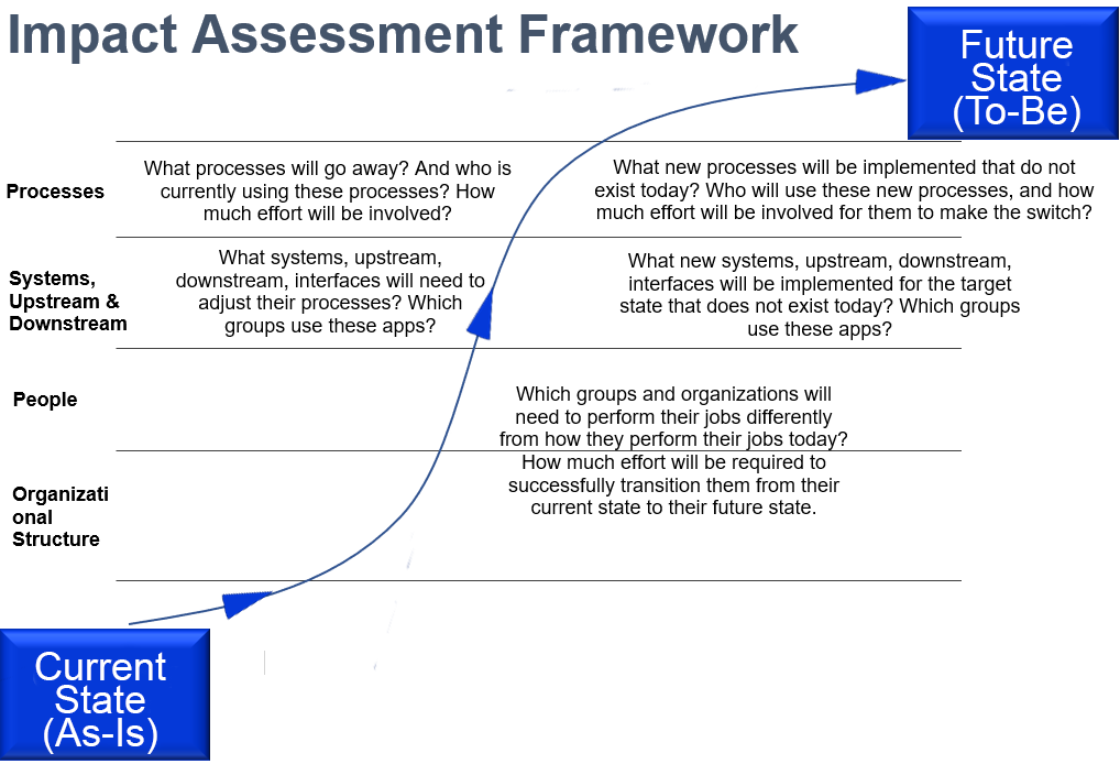 Change Impact Assessment Framework