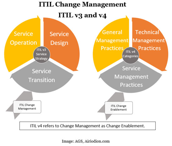 ITIL Change Management ITIL v3 and v4