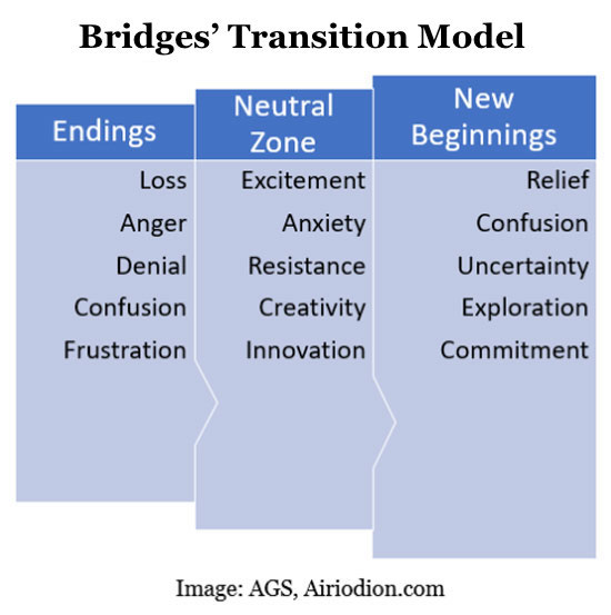 Bridge's Transition Model - why people resist change