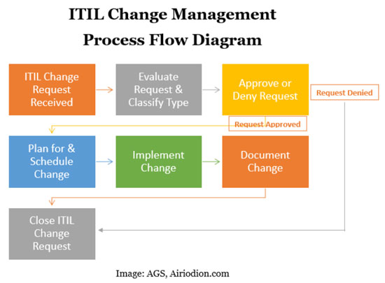 ITIL Change Management Process Flow Diagram