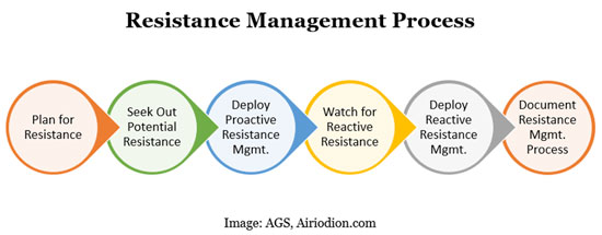 AGS Resistance Management Process