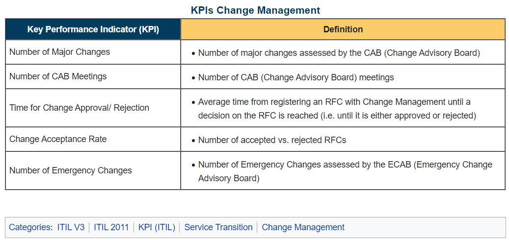 ITIL KPIs Change Management