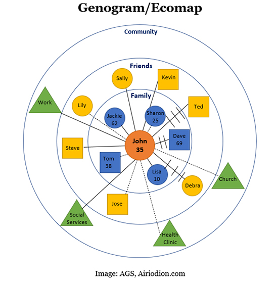 AGS - Genogram/Ecomap