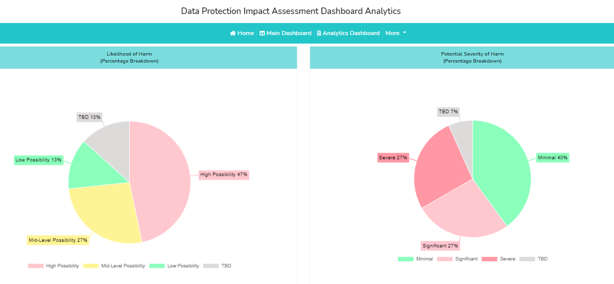 Data Protection Impact Assessment Analytics
