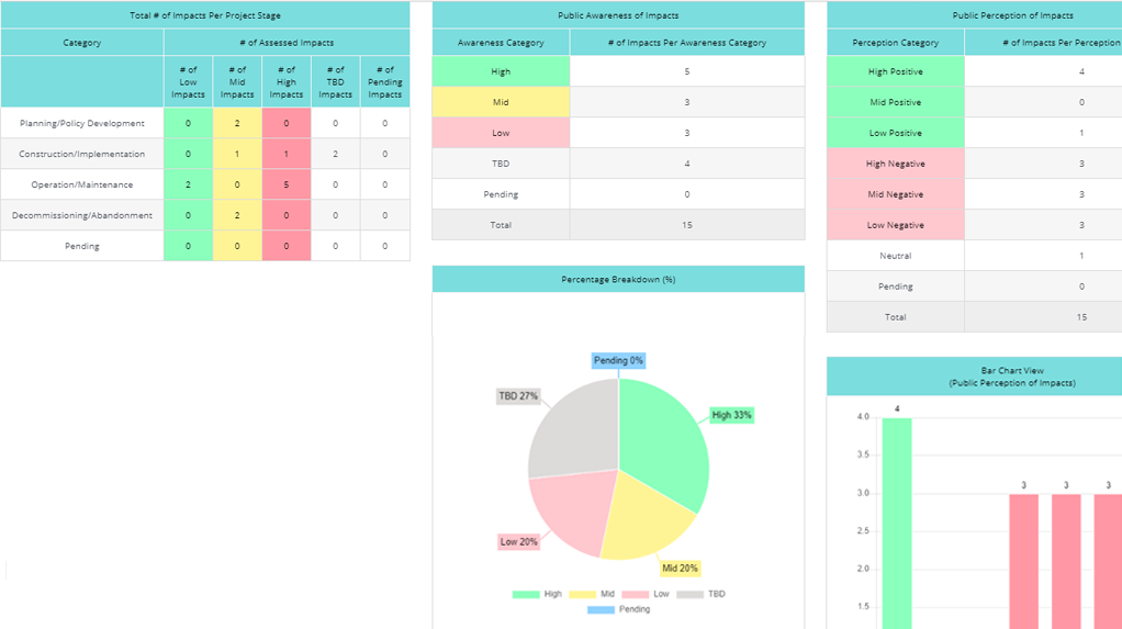 Social Impact Assessment Reporting Dashboard