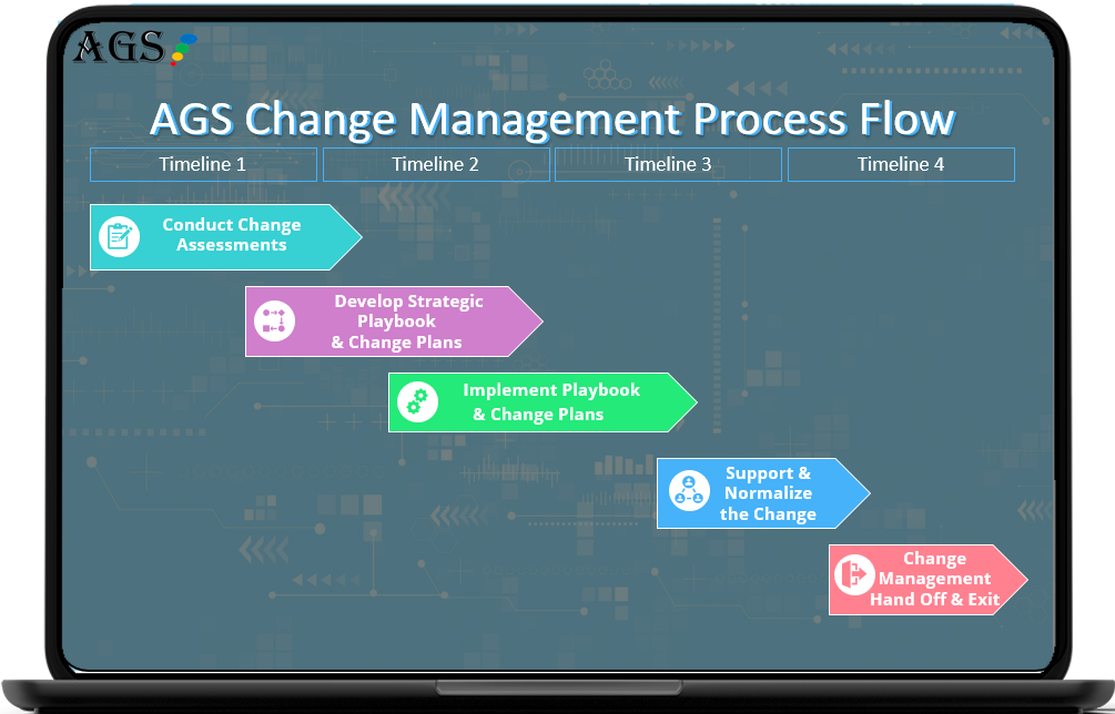 AGS Change Management Process Flow - Airiodion