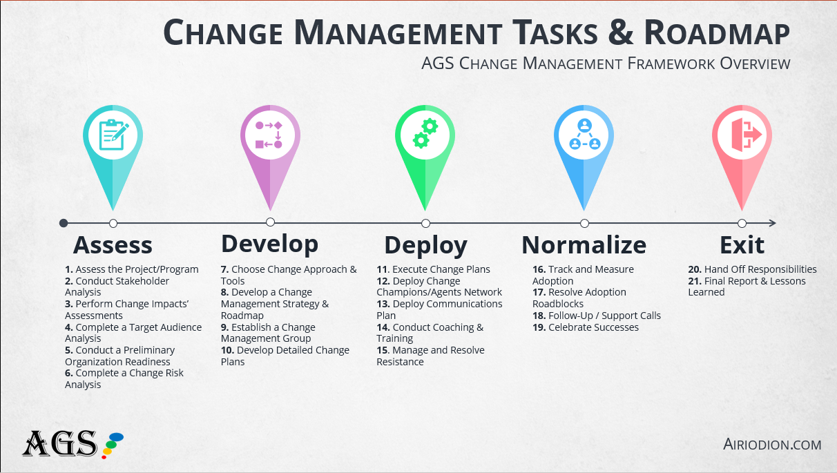 Change Management Steps, Process and Tasks