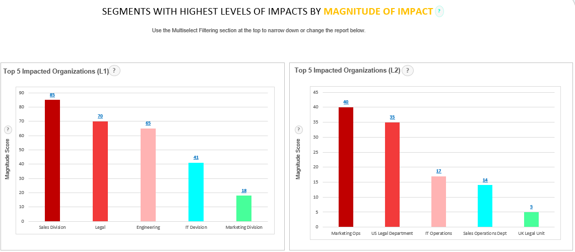 high level change impact assessment