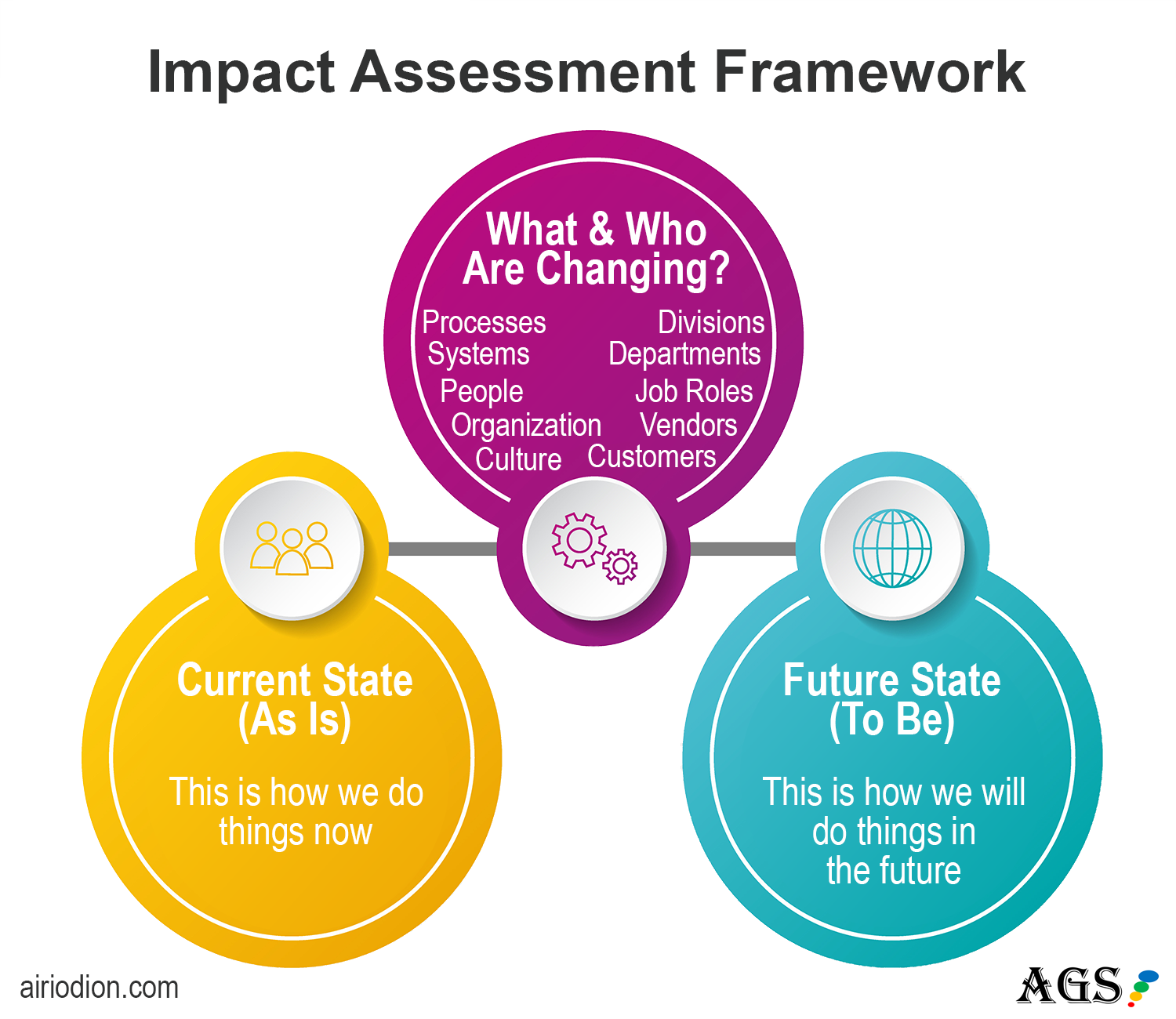 current state future state template