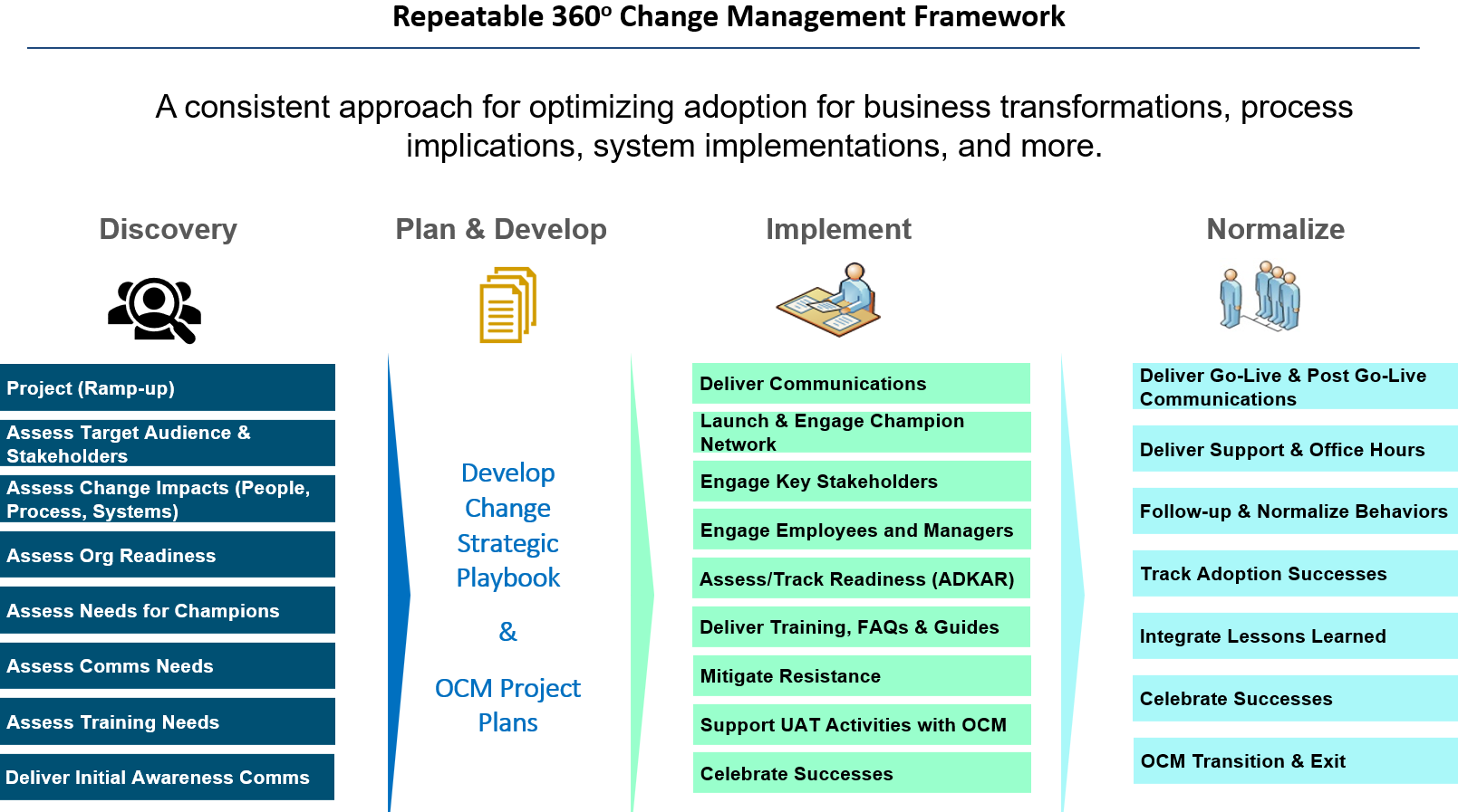 Best OCM Consultant - Airiodion Consulting Change Management Framework - Prosci Based OCM Approach
