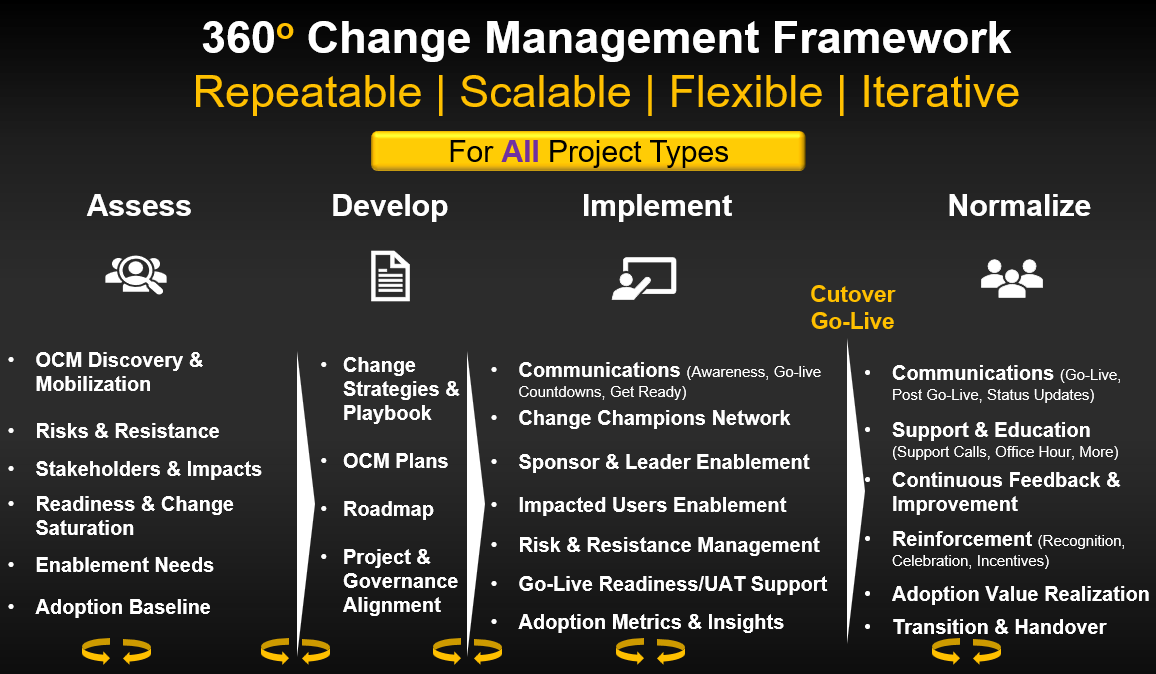 360-Degree Change Management Framework - Repeatable, Scalable, Flexible, Iterative for All Project Types