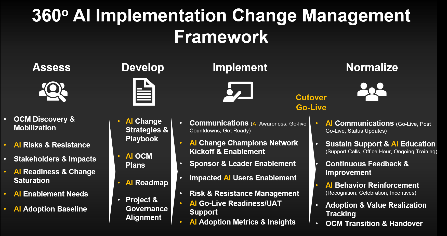 360-Degree AI Implementation Change Management Framework - Airiodion Group