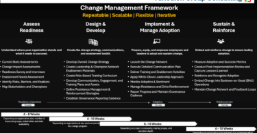 Airiodion Group Change Management Framework - A repeatable, scalable approach methodology