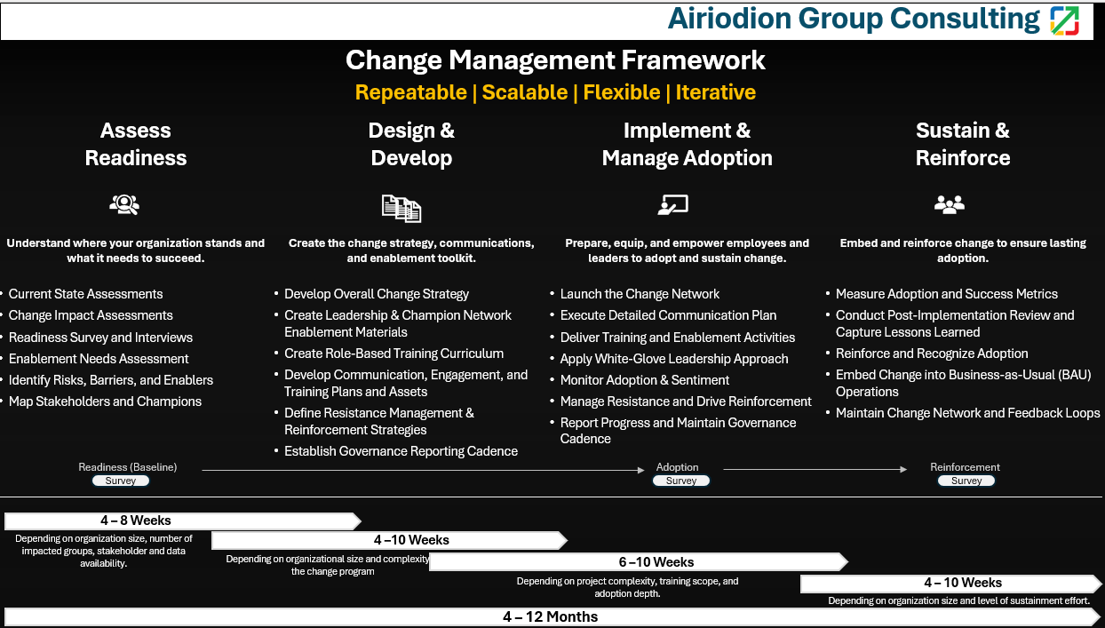Airiodion Group Change Management Framework - A repeatable, scalable approach methodology