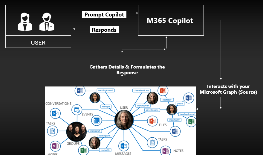 How Copilot Interacts with Microsoft Graph - Change Managament for M365 Copilot
