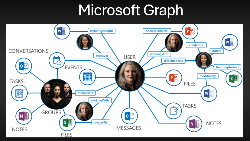 How Copilot Interacts with Microsoft Graph