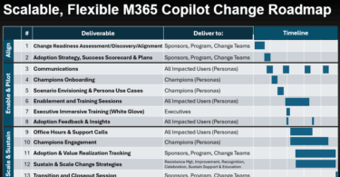 Scalable, Flexible M365 Copilot Change Roadmap