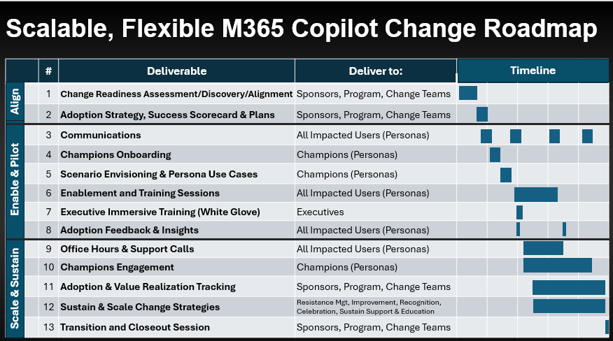 Scalable, Flexible M365 Copilot Change Roadmap