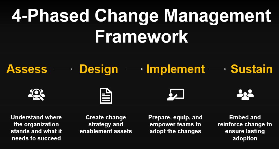 Best Change Consulting Firm - Airiodion Group 4-Phase Change Management Framework