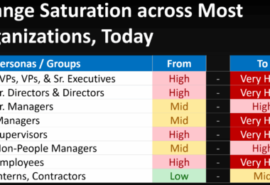Change Saturation Impacting Most Organizations Today