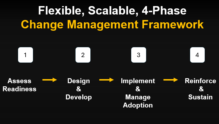 Airiodion Group's Flexible, Scalable, 4-Phase Change Management Framework, Approach, Methodology